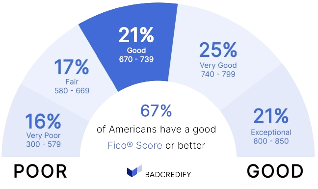 open a bank account with bad credit score