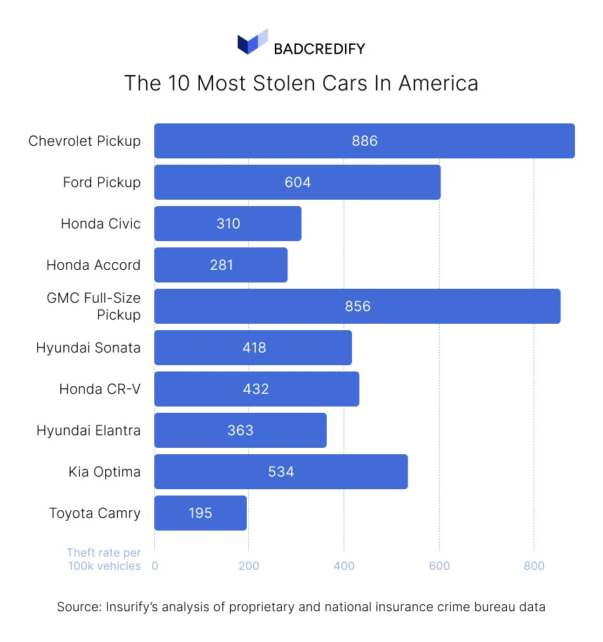 the 10 most stolen cars in america