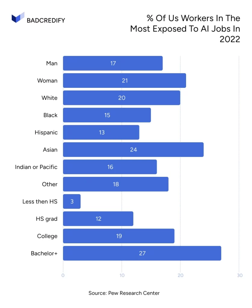 % of us workers in the most exposed to aI jobs in 2022